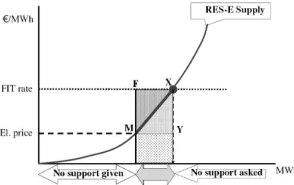 Fig. 2. Basic concept for RPS (Verbruggena and Lauber,  2009). The x-axis and y-axis represent the renewable energy  (RE) generated electricity quantity and the price, respectively