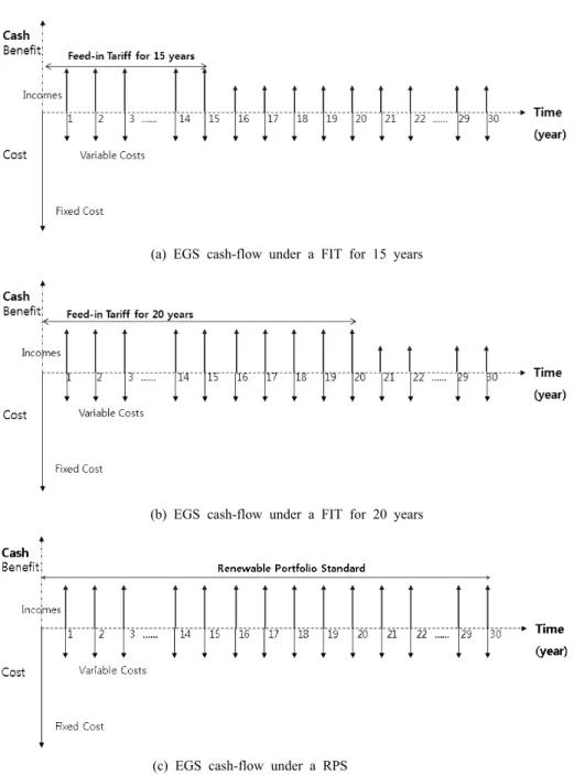 Fig. 3. Cash-flow under FIT and RPS. (a) and (b) show annual benefits determined by a tariff rate during FIT applied  period of 15 years and 20 years, respectively, and by the electricity market price after FIT applied period