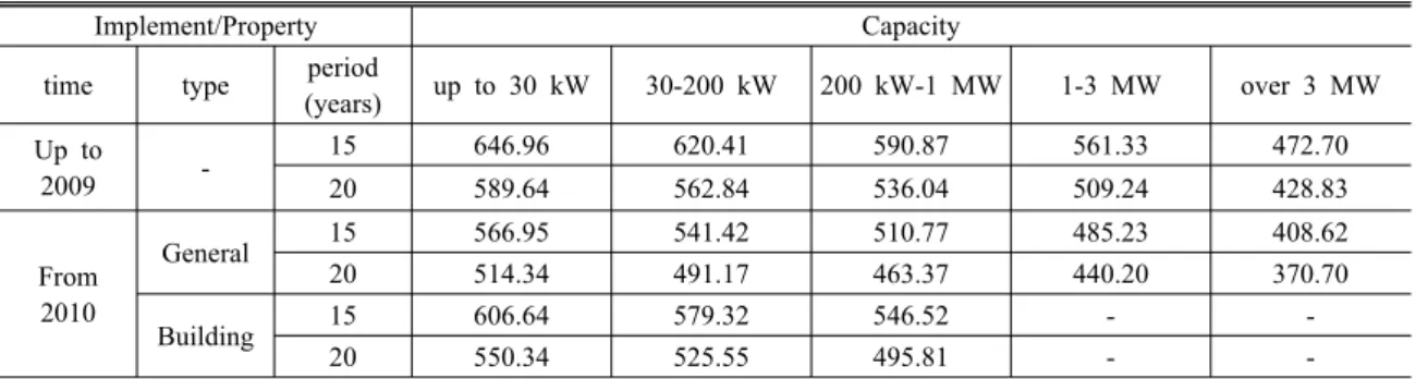 Table 2. Solar cell FITs in Korea