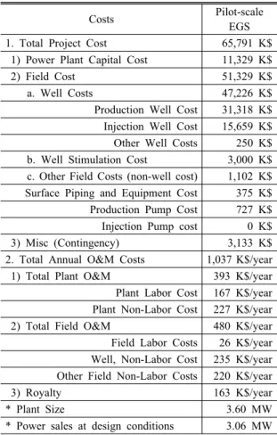 Table 5. Unit costs and its detail of a Pilot-scale EGS