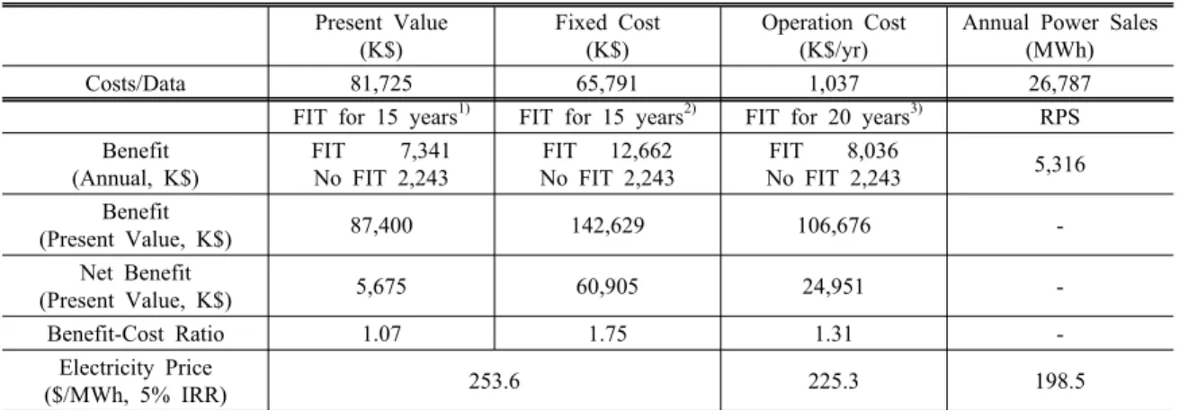 Table 6. Benefit-cost analysis results of a Pilot-scale EGS Present Value (K$) Fixed Cost(K$) Operation Cost(K$/yr)