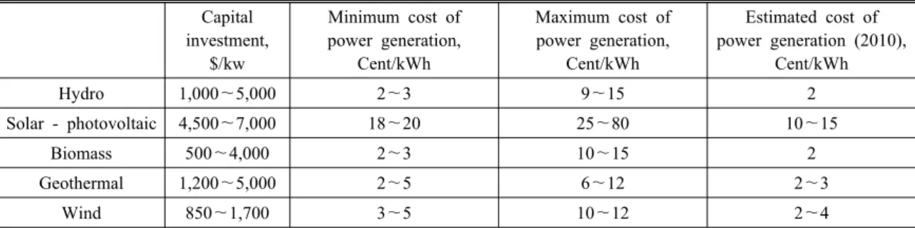 Table 6. Cost estimation of renewable energies in korea (부경진, 2009)  Capital  investment,  $/kw Minimum cost of  power generation, Cent/kWh Maximum cost of power generation, Cent/kWh Estimated cost of  power generation (2010), Cent/kWh Hydro 1,000～5,000 2～