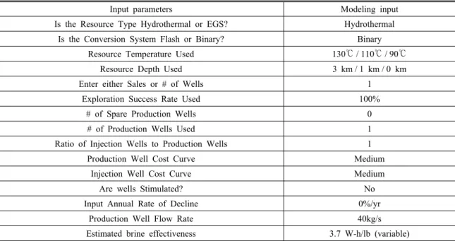 Table 7. Input parameters for modeling of geothermal resource in Seokmo Island case