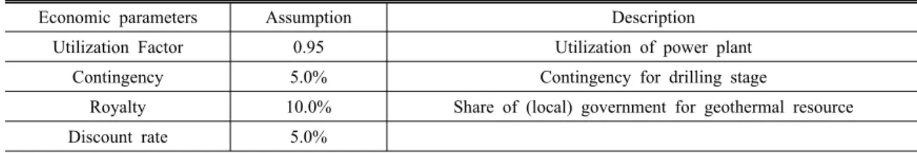 Table 9. Parameters for the economic analysis in Seokmo Island case