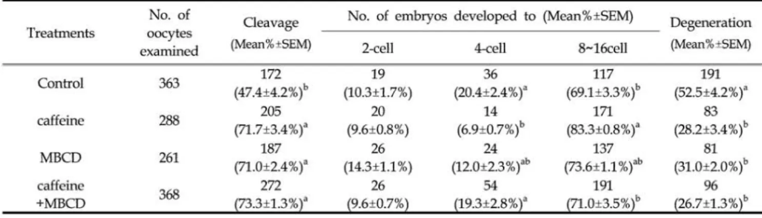 Table  2  Ra te  of  pig  embryo  c1 eavage  a ‘  96h  after  fe:rtili깅tion  N。 이 