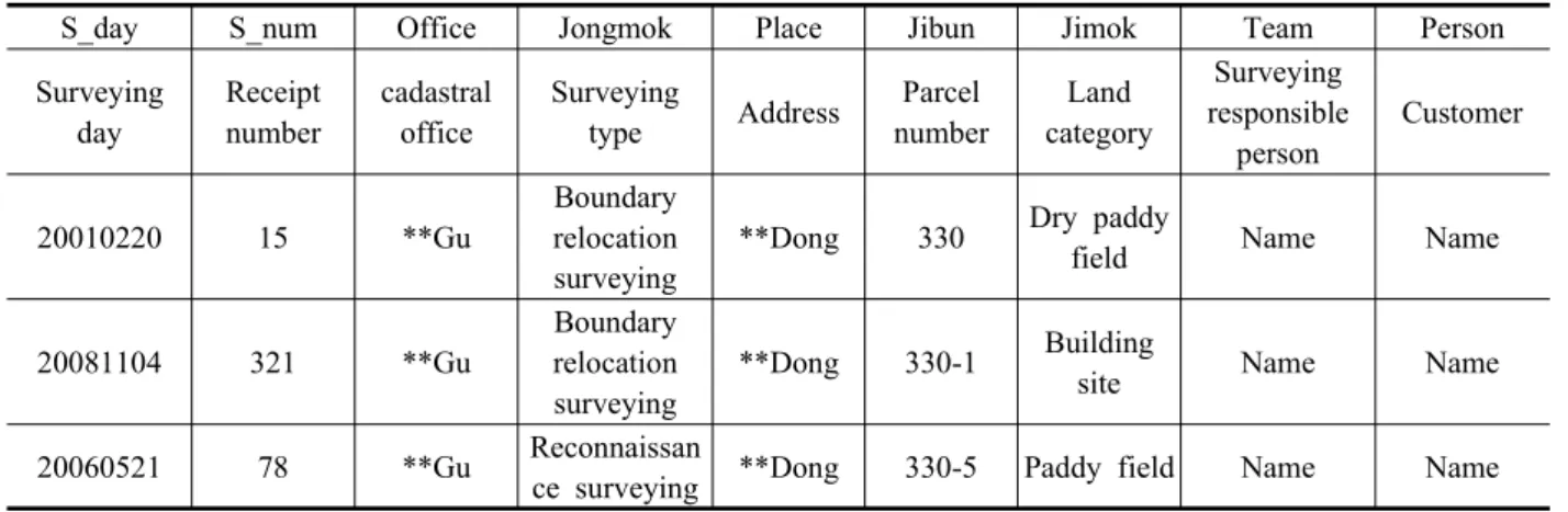 Table  3.  Added  attribute  table