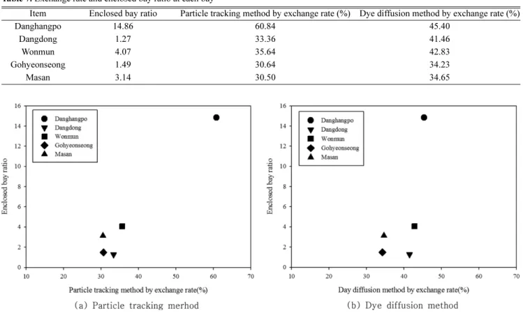 Table 7. Exchange rate and enclosed bay ratio at each bay