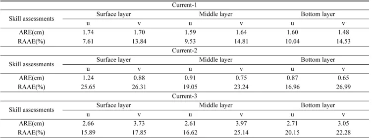 Table 1. Result of skill assessments
