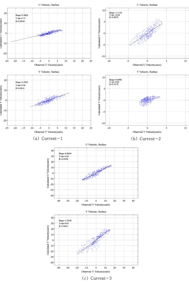 Fig. 3. Correlation between the observed and calculated tidal current values at Current1~3 (surface).