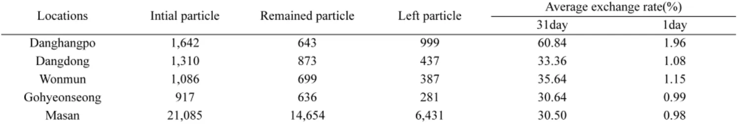 Table 5. Seawater exchange rate and residence time by Dye Concentration method at each bay