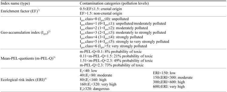 Table 1. Classification of pollution (EF and I geo ) and ecological risk assessments (m-PEL-Q and ERI) indices of trace metals in this study Index name (type) Contamination categories (pollution levels)