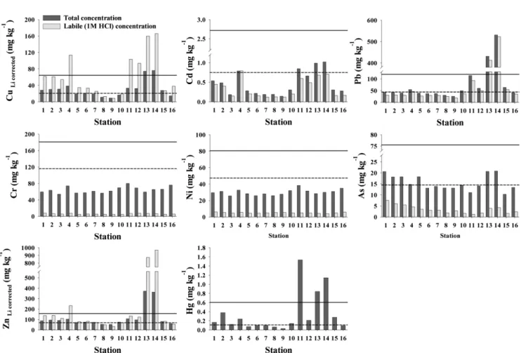 Table 3. Comparison of relative percentage (%) for labile and residual fraction in surface sediments of the Ulsan-Onsan coast