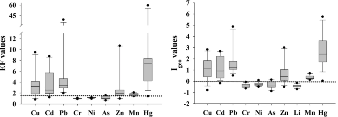 Fig. 3. Box-and-whisker plots for enrichment factor (on the left) and geo-accumulation index (on the right) of trace metals in surface sed- sed-iments