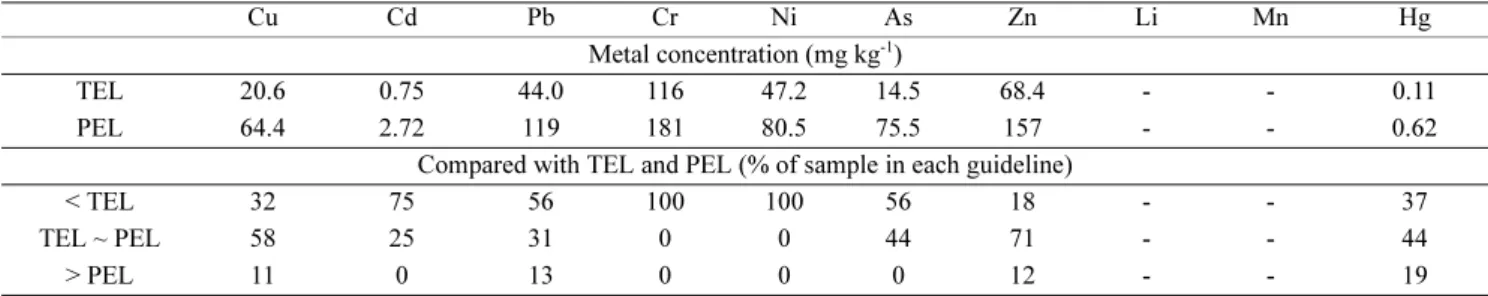 Table 5. m-PEL-Q, E i , and ERI values of trace metals in surface sediments of the Ulsan-Onsan coast