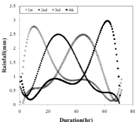 Figure 1. Example of rainfall distribution for the  duration(2 year frequency, 4,320 min)