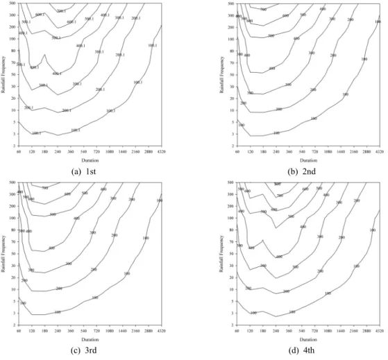 Figure 2. Results of estimated rainfall erosivity factor (Unit : Jmm-1ha-1hr-1) 