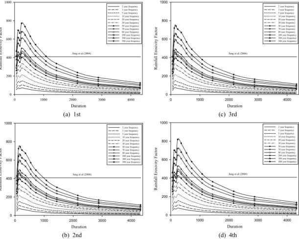 Figure 3. Comparison between annual average and estimated rainfall erosivity factor