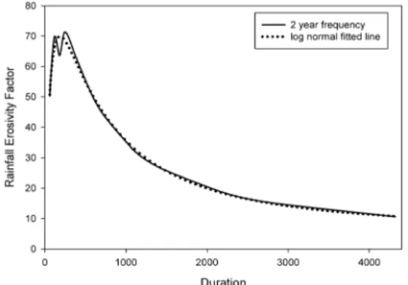 Figure 4. Example of regression analysis using Log-  Normal distribution(1st, 2 year frequency)
