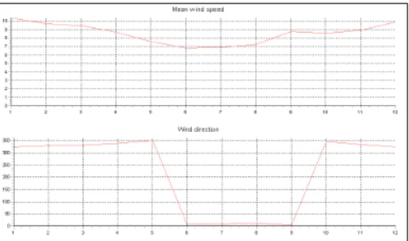Figure 17. Annual mean wind speed map of Udo (50m above ground level)Figure 14. weibull distribution of the predicted data