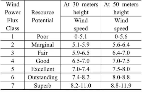 Figure 16과 Figure 17은 적용된 지면조도지도에 따 른  지면 30m, 50m 높이에서의  바람지도이다. Figure  16(a)와  Figure 17(a)는  원본  지면조도지도를  적용,  Figure 16(b)와 Figure 17(b)는 3×3  필터링한 지면조도 지도를 적용 , Figure 16(c)와 Figure 17(c)는 5×5  필터 링한  지면조도지도를  적용한  결과이다