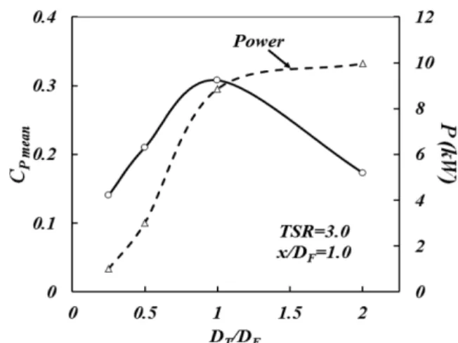 Fig. 9. Mean power coefficient and power with respect to D T /D F .