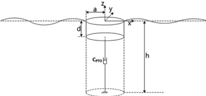 Fig. 1. Definition sketch of a WEC in regular waves.