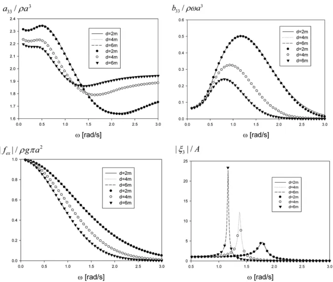 Fig. 2. Non-dimensional added mass, radiation damping coefficient, wave exciting force, and heave RAO as a function of wave frequency and draft without PTO system (Lines: MEEM solution, Symbols: ANSYS AQWA).