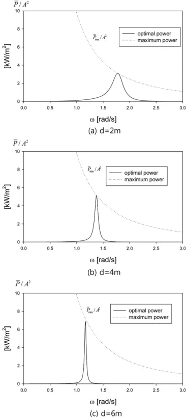 Fig. 3. Optimized PTO damping coefficient as a function of wave frequency and draft.