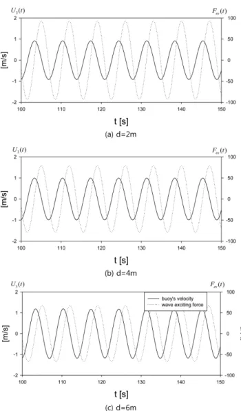 Fig. 5. Buoy’s vertical velocity and wave exciting forces with no latching control for A = 1.0 m,  T W = 7.0s.