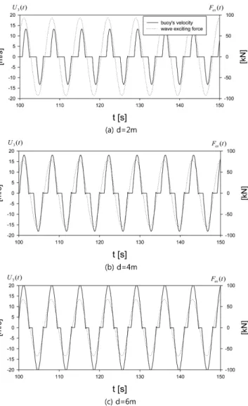 Fig. 8. Buoy’s vertical velocity and wave exciting forces with latch- latch-ing control for A = 1.0 m,  T W = 7.0s.