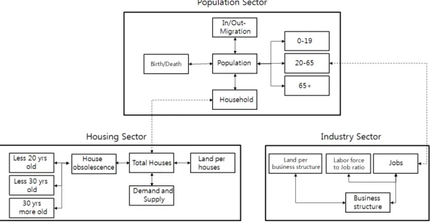 Figure 1. Basic Concept of the Model략을  도출한  바  있다. 이와  함께 KRIHS(2011)에서는 U-City  도시․공간계획 차원에서 미래의 생활양식과 도시공간의 변화를 분석하고 이에 맞는 U-City  정책을 제시하였다