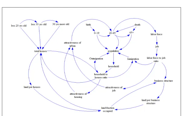 Figure 2. Loop Map between Variables of the Model