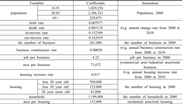 Table 1. Variables and Quotient Values used in the SD Model 불가능해지면서 세대-주택비율은 점차 높아진다.  주택수보다 이를 필요로 하는 세대수가 많아진다는 것은 주택 부족의 상황과 집값의 상승을 의미하는 것이고,  이는  주택  측면에서의  도시매력도를  저감시켜  도시로의 인구유입을  억제하는  요인으로  작용한다.3.2.4  토지도시의 한정된 토지 용량 내에서 지속적인 산업체와 주택건설은 도시 내 토지에