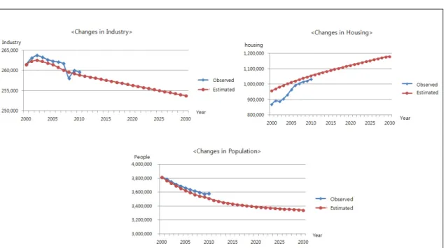 Figure 4. Changes in Population, Industry, and Housing in Busan
