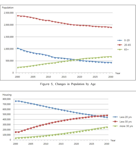 Figure 6. Changes in the number of Housing by Construction YearFigure 5. Changes in Population by Age