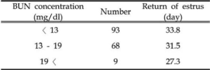 Table  3.  Relationship  양tween  retum  of  esbus  and  blood  잉UCO>e ζoncentration 