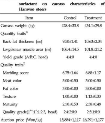Table  4  타feds  of  edible  flavor  with  buffer  and  characteristics  of surfadant on caπ..， 