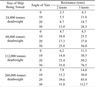Table 1. Resistance to Tow in Still Water Condition by IMO Salvage Manual