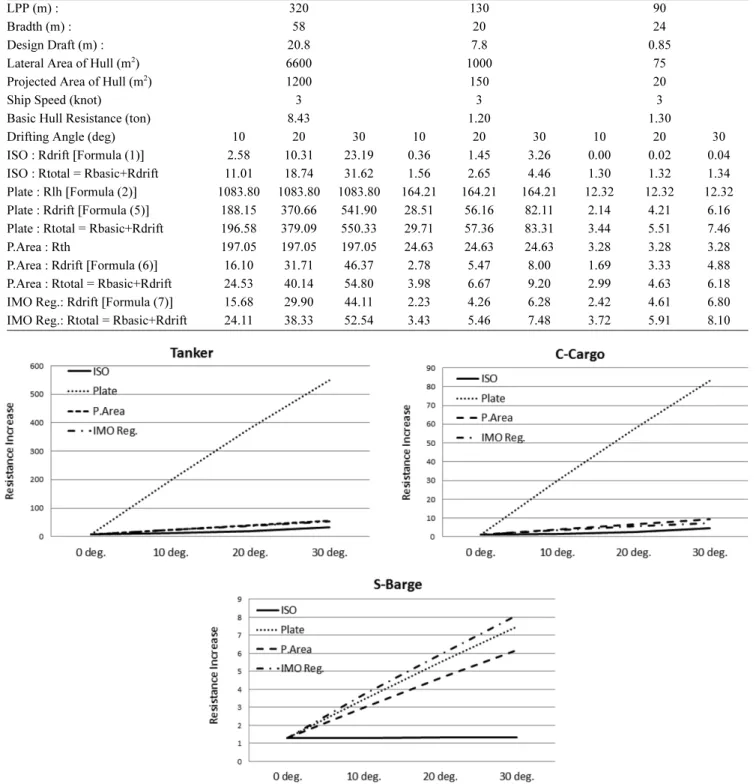 Table 2. Comparison of Predicted Drift Force between Various Prediction Methods