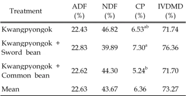 Table 3. Fresh, dry matter (DM) and total digestible nutrients (TDN) yield of silage corn and soybean intercropping for silage at paddy field
