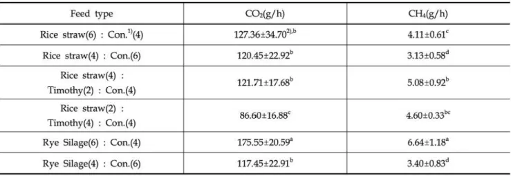 Table  1.  Me thane  and  carbom  띠oxide  generation  rates  due  to  feeding  different  ηpes  of  diests  in  }굶nwoo  (AM 