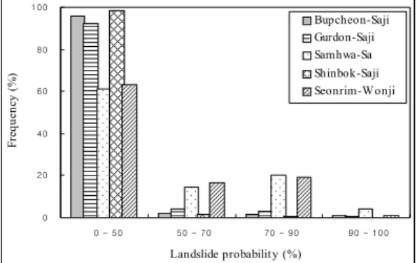 Fig. 9. The grade distribution according to the landslides  probability in the study areas.