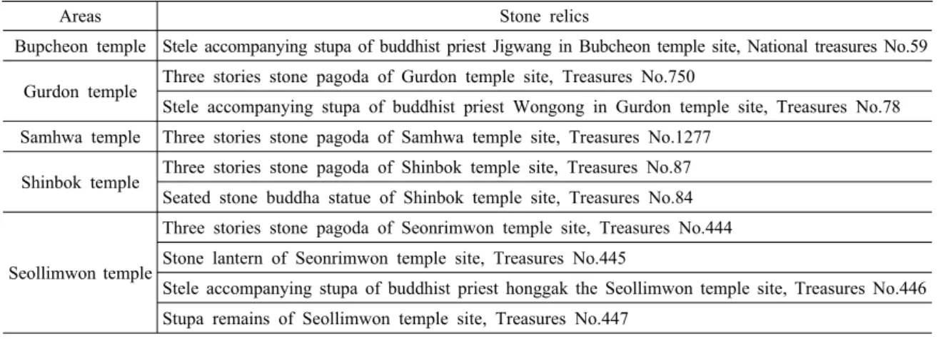 Table 1. Stone relics in the study areas