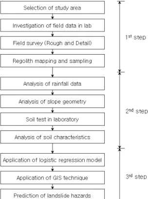 Fig. 2. Flow chart of investigation and analysis techniques 