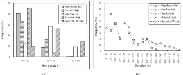 Fig. 4. The distribution of slope angle and elevation in the study areas; (a) slope angle, (b) elevation.