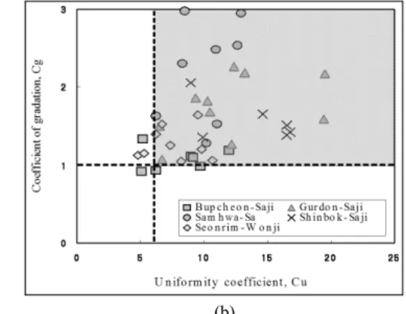 Fig. 5. Unified soil classification system (USCS) and coefficient distribution of soils obtained from the study areas; (a)  USCS, (b) relationship between a coefficient of gradation and an uniformity coefficient.