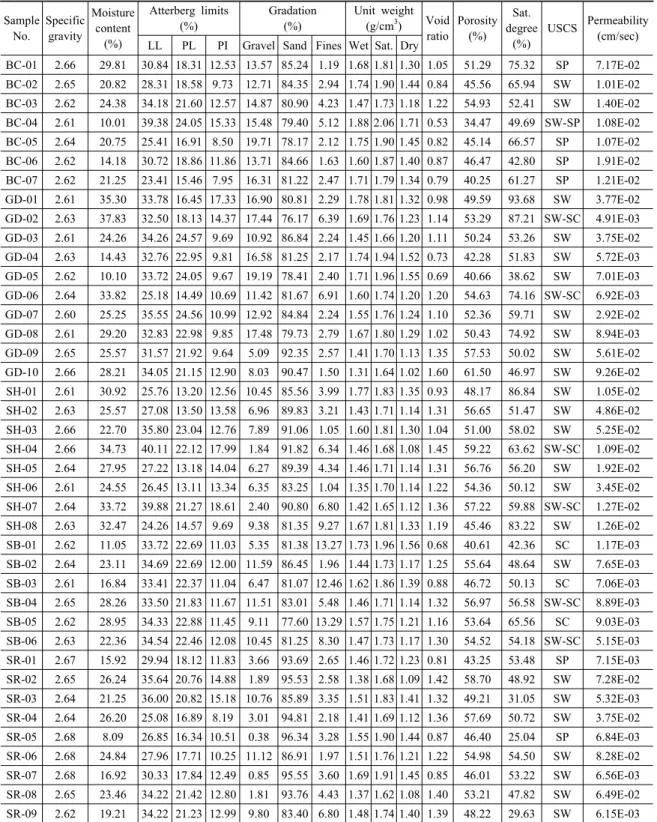 Table 2. Physical and engineering properties of soils obtained from the study areas Sample No