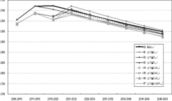 Fig. 3. total amount of CO 2  emission by each mitigation  scenario.