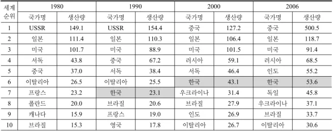 Table 1. Major steel-producing countries, 1980-2008 (Unit: million ton) 세계 순위 1980 1990 2000 2006 국가명 생산량 국가명 생산량 국가명 생산량 국가명 생산량 1 USSR 149.1 USSR 154.4 중국 127.2 중국 500.5 2 일본  111.4 일본 110.3 일본 106.4 일본 118.7 3 미국 101.7 미국 88.9 미국 101.5 미국 91.4 4 서독 43.8