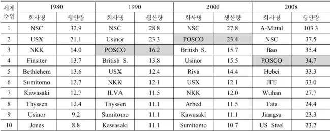 Table 2. Top steel-producing companies, 1980-2008 (Unit: million ton) 세계 순위 1980 1990 2000 2008 회사명 생산량 회사명 생산량 회사명 생산량 회사명 생산량 1 NSC 32.9 NSC 28.8 NSC 27.8 A-Mittal 103.3